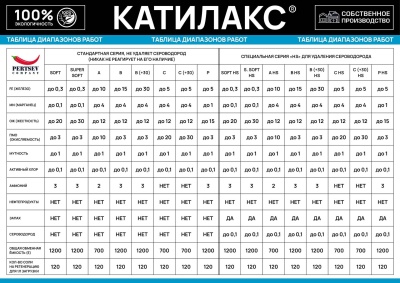 Ионообменная смола Катилакс - А HS (от сероводорода) 2
